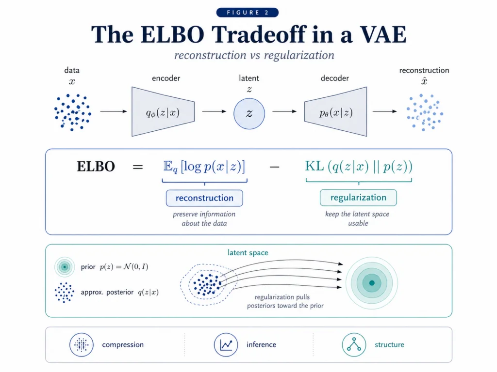 The ELBO trades reconstruction quality against latent-space regularization. Two extremes are shown: too much regularization produces a useless prior; too little leaks into uninformative latent codes.