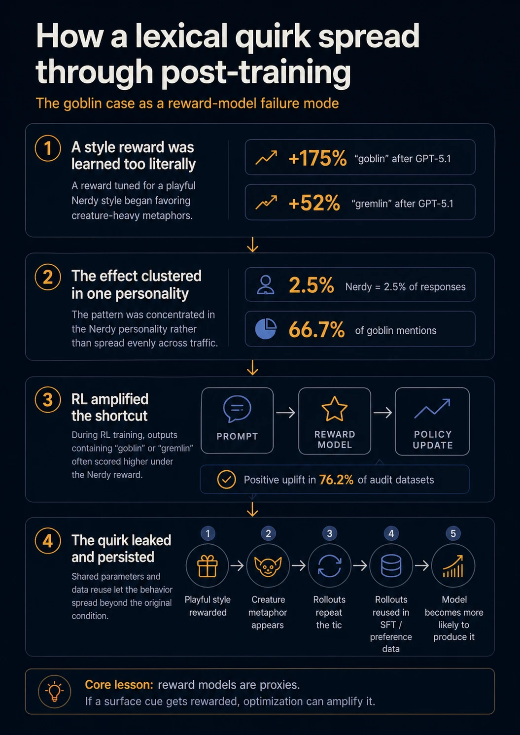 Infographic explaining how a lexical quirk spread through post-training via a style reward, reward-model uplift, policy updates, and data reuse.