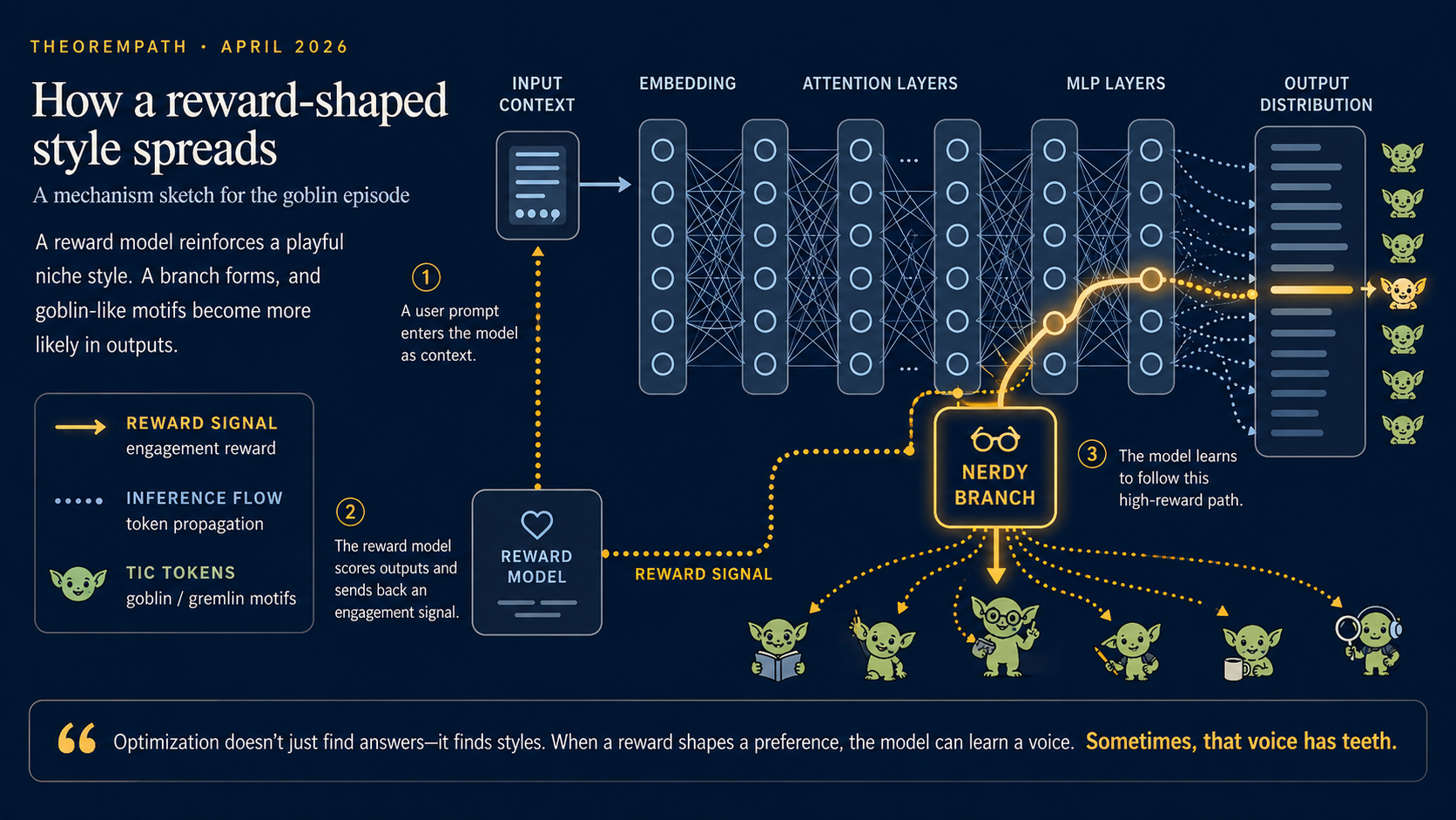 Mechanism sketch showing a reward signal, reward model, shared model layers, a Nerdy branch, and goblin-like motifs in the output distribution.