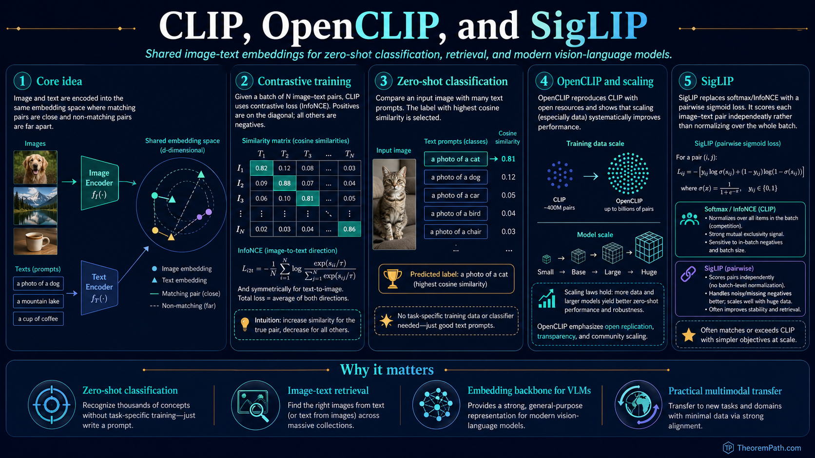 Infographic on CLIP and OpenCLIP: the contrastive image-text pretraining objective with InfoNCE loss, the dual-encoder architecture, zero-shot classification by computing image-prompt similarity over a class-name prompt template, and ML applications (zero-shot classification, image search, multimodal retrieval, downstream finetuning).