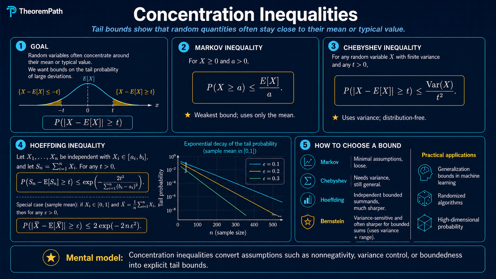 Five-panel infographic on concentration inequalities: the goal (tail bounds for random quantities staying close to their typical value), Markov's inequality as the loosest baseline using only the mean, Chebyshev using the variance, Hoeffding for sums of bounded independent variables (with an exponential-decay tail probability plot), and a how-to-choose-a-bound table comparing Markov / Chebyshev / Hoeffding / Bernstein with practical applications.