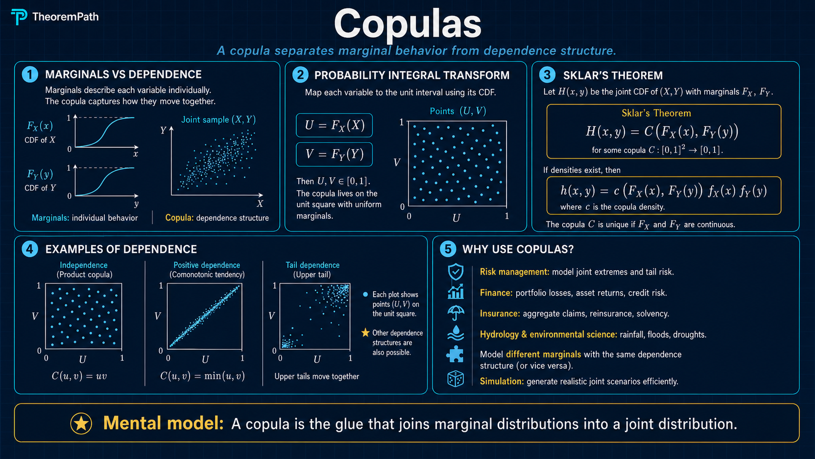 Five-panel infographic on copulas: marginal distributions vs joint dependence (Sklar's theorem), the copula as the dependence structure stripped of marginals, common parametric families (Gaussian, t, Clayton, Gumbel, Frank), tail dependence and asymmetric dependence, and applications (multivariate finance risk, hydrology, Bayesian latent-variable models).
