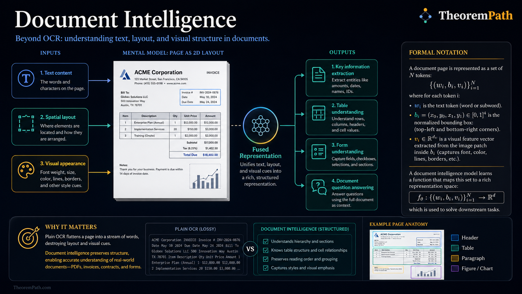 Infographic on document-intelligence pipeline: layout analysis, table detection, OCR text extraction, key-value extraction, and structured-output assembly. Shows the typical sequence from raw PDF/image to a JSON record, with each stage's failure mode (skewed scans, multi-column layout, merged cells, multilingual scripts).