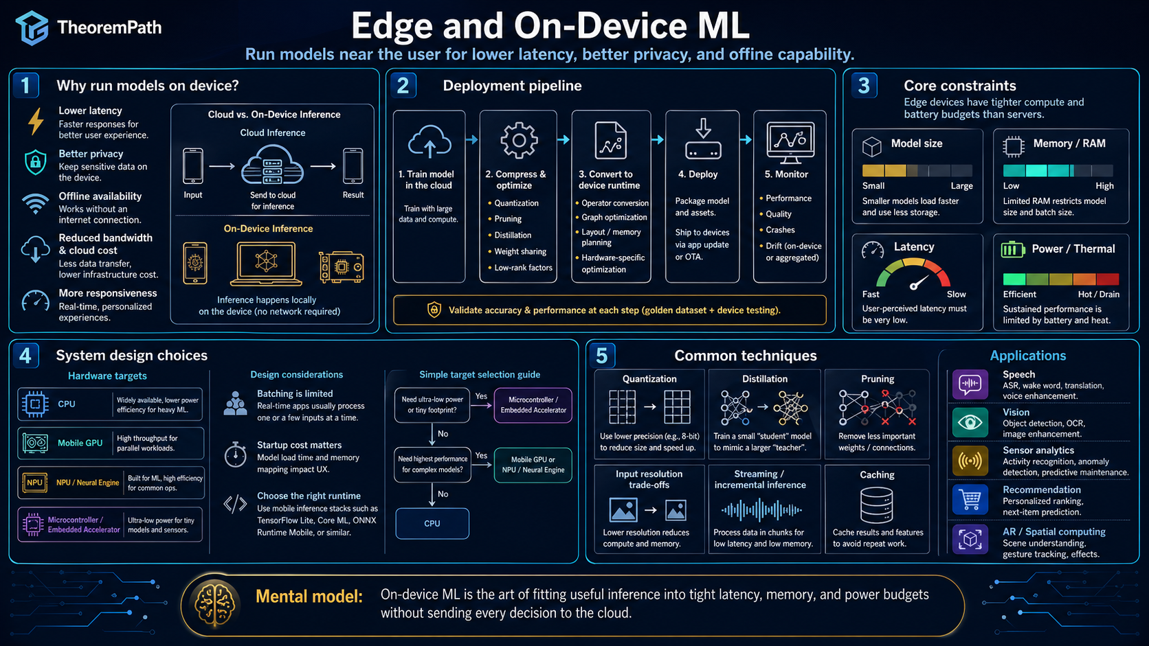 Five-panel infographic on edge and on-device ML: motivation (latency, privacy, offline, cost), hardware constraints (mobile NPUs, microcontrollers, TPUs, energy budgets), model compression toolkit (quantization to INT8 / 4-bit, pruning, knowledge distillation, structured sparsity), runtimes and frameworks (Core ML, TensorRT, ONNX Runtime, TFLite, MLC), and use cases (mobile vision, on-device speech, federated learning, in-browser inference).