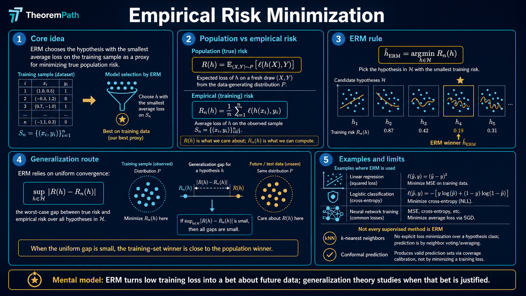 Five-panel infographic: ERM as picking the lowest-empirical-risk hypothesis as a proxy for true risk, the population vs empirical risk distinction, the ERM rule (argmin over H), generalization route via uniform convergence, and worked examples (squared loss, logistic, NLL, SGD).