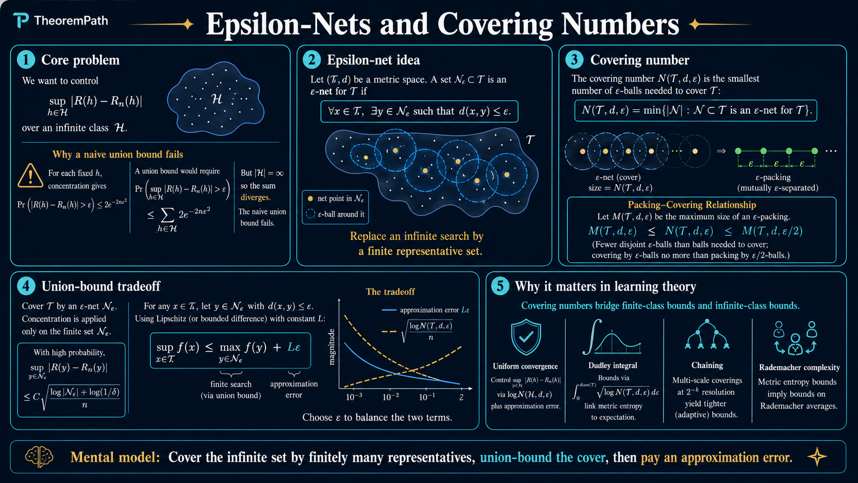Five-panel infographic: covering numbers and epsilon-nets as a way to discretize an infinite class, the formal definition of an epsilon-net, applications (uniform convergence, chaining, metric entropy), volume arguments for compact sets, and connection to Rademacher complexity.