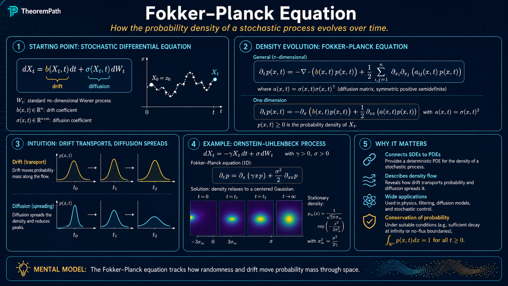 Five-panel infographic on the Fokker-Planck equation: SDE setup with drift and diffusion, the corresponding PDE for the density p(x, t) with drift and diffusion terms, derivation via Ito's lemma applied to test functions, stationary solutions and detailed balance, and applications (overdamped Langevin sampling, score-based diffusion generative models, denoising probabilistic flow).