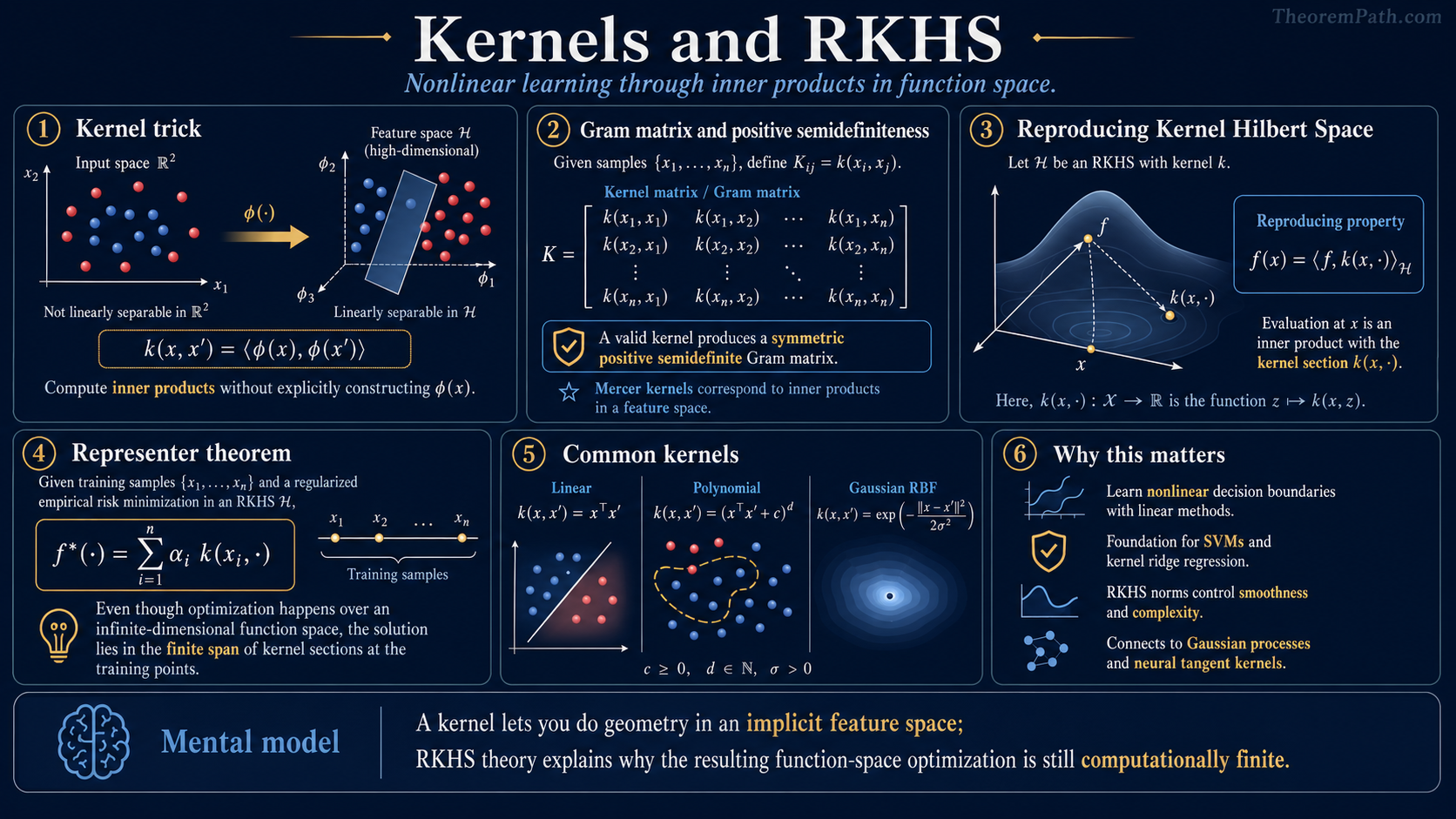 Six-panel infographic on kernels and reproducing kernel Hilbert spaces: (1) the kernel trick mapping nonlinear input to a high-dimensional feature space, (2) Gram matrix and positive semidefiniteness as a Mercer condition, (3) the reproducing property f(x) = <f, k(·,x)> in an RKHS, (4) the representer theorem, (5) common kernels (linear, polynomial, Gaussian RBF), (6) why it matters: nonlinear decision boundaries with linear methods, foundation for SVMs and kernel ridge regression, RKHS norm controls smoothness, and connections to Gaussian processes and the neural tangent kernel.