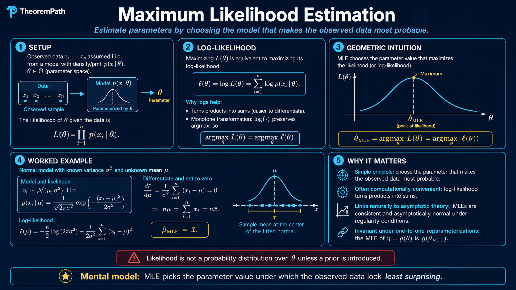 Five-panel infographic on MLE: setup with i.i.d. data and likelihood as a product of densities, log-likelihood algebra (turns product into sum, monotone transformation preserves argmax), geometric intuition with the likelihood function peaked at theta_MLE, worked example for normal mean (theta_MLE = sample mean), and why MLE matters (consistency, asymptotic normality, invariance under reparameterization), with the warning that the likelihood is not a probability distribution over theta unless a prior is introduced.