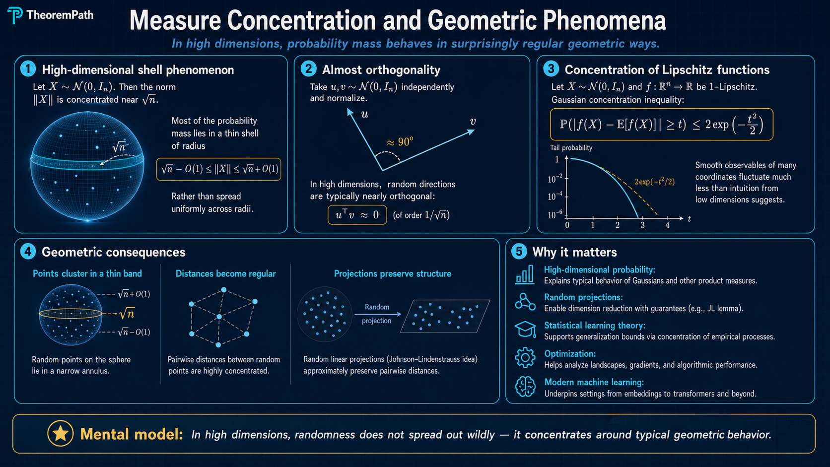 Five-panel infographic on measure concentration in high dimensions: the Gaussian shell phenomenon (norm concentrates near sqrt(n)), almost-orthogonality of independent draws (cosine of order 1/sqrt(n)), Gaussian concentration of Lipschitz functions, geometric consequences (clustering in narrow shell, regular pairwise distances, Johnson-Lindenstrauss-style projections preserve structure), and why it matters (high-dim probability, random projections, statistical learning, optimization, modern ML).