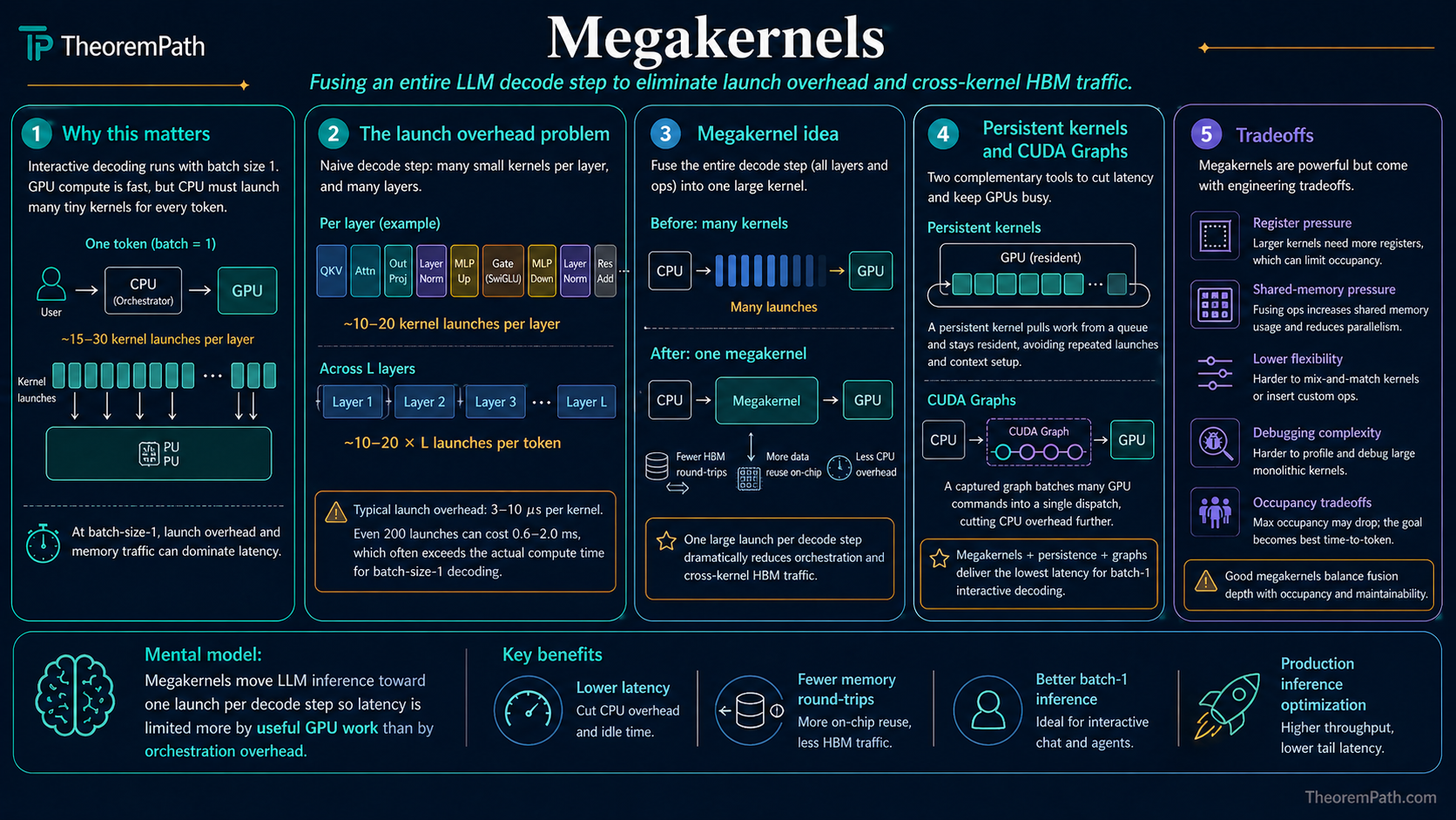 Five-panel infographic: why GPU kernel-launch overhead matters at small batch sizes, the megakernel idea (fuse the entire forward pass into a single kernel), what gets fused (attention, MLP, layer norms, activations), tradeoffs (compile time, register pressure, code complexity), and where it is used (low-latency inference, speculative decoding, Cerebras / Groq style accelerators).