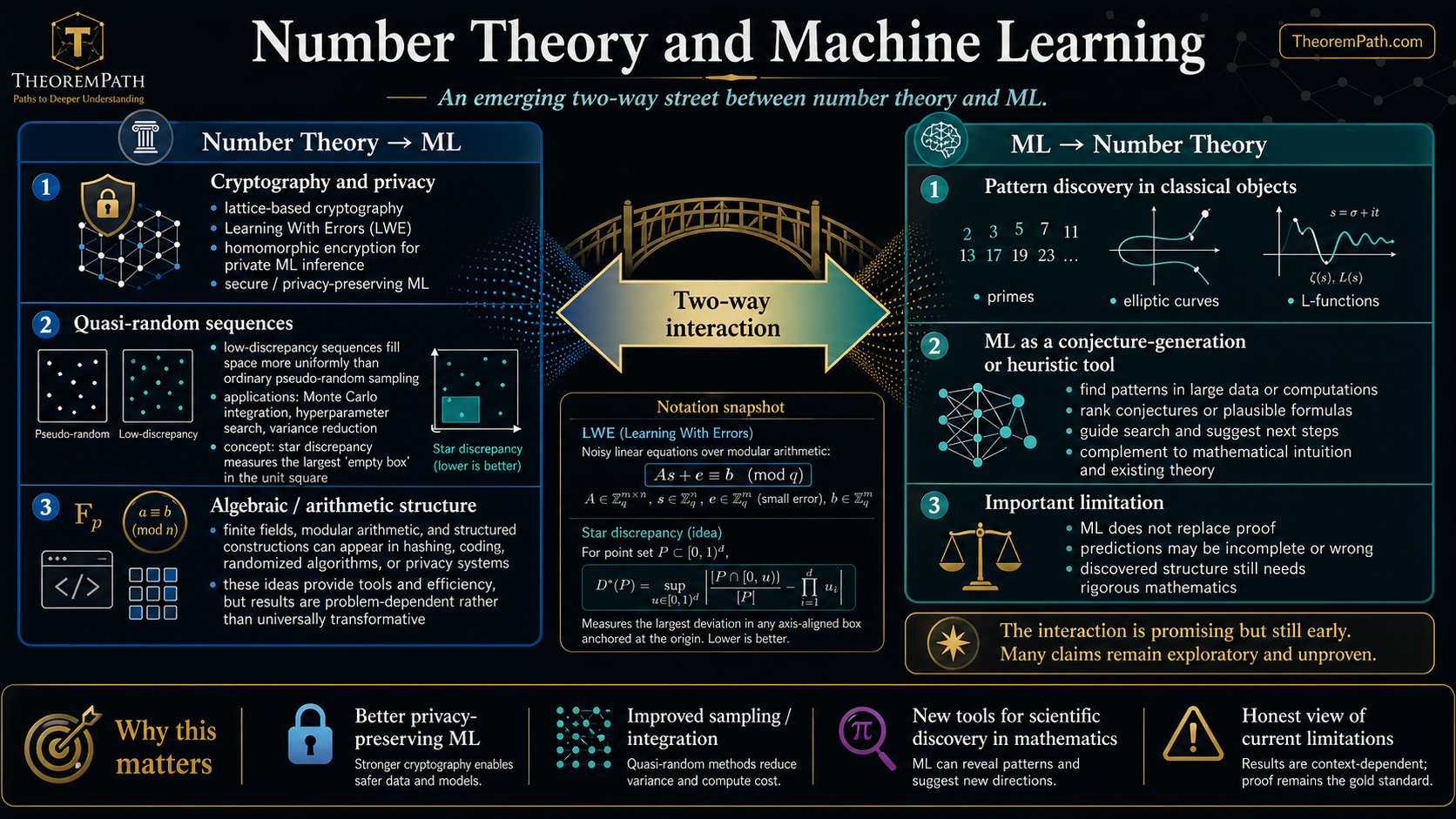 Bridge-style infographic on the two-way interaction between number theory and machine learning. Number Theory → ML side: cryptography and privacy (lattice-based crypto, learning-with-errors, homomorphic encryption), quasi-random sequences (low-discrepancy sequences for Monte Carlo integration), algebraic structure (finite fields, modular arithmetic, structured constructions). ML → Number Theory side: pattern discovery in classical objects (primes, elliptic curves, L-functions), ML as a conjecture-generation or heuristic tool. Bottom row notes the limitation: ML does not replace proof.