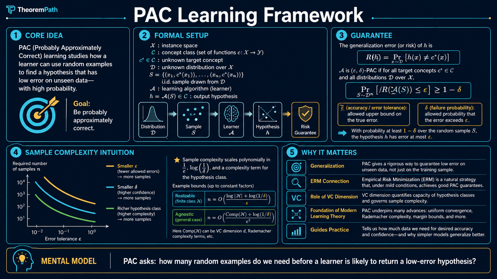 Five-panel infographic: Probably Approximately Correct learning core idea, formal setup (instance space, concept class, distribution, sample, learner, hypothesis), the (epsilon, delta) guarantee, sample complexity scaling polynomially in 1/epsilon and log(1/delta), and why PAC matters (ERM connection, VC dimension, Rademacher).