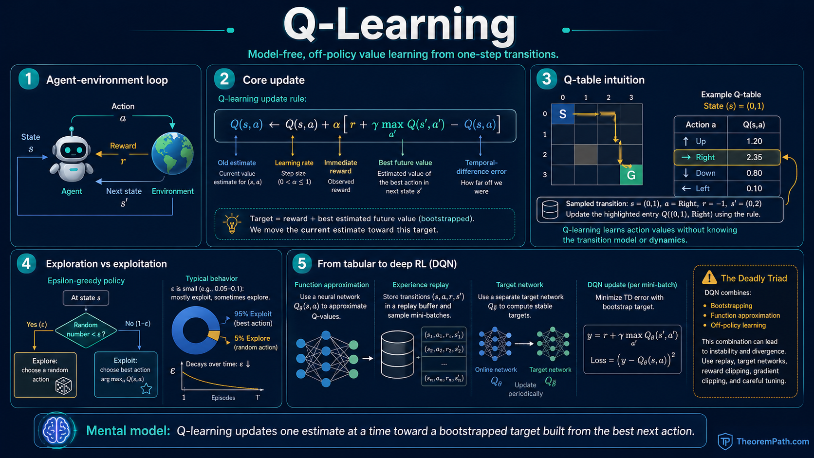 Infographic on Q-learning: the Bellman optimality equation, the off-policy temporal-difference update rule, the convergence guarantee under tabular state-action spaces with sufficient exploration, and the function-approximation extension via deep Q-networks (DQN) with experience replay and target networks.