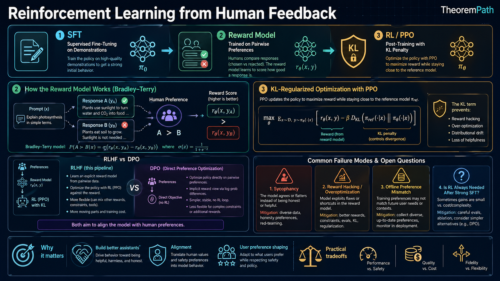 Five-panel infographic titled 'Reinforcement Learning from Human Feedback'. Panel 1 shows the canonical RLHF pipeline: SFT (supervised fine-tuning on demonstrations) followed by Reward Model trained on pairwise human preferences with the Bradley-Terry objective, followed by RL/PPO post-training with a KL penalty against the SFT reference policy. Panel 2 shows the Bradley-Terry reward model details: prompt and two responses A, B; the reward model assigns scalar scores; preference probability follows a sigmoid of the score difference. Panel 3 shows KL-regularized PPO: maximize expected reward minus beta times KL divergence between the trained policy and the reference policy, with the KL term preventing reward hacking, over-optimization, distributional drift, and loss of helpfulness. Panel 4 compares RLHF (full pipeline with reward model) against DPO (Direct Preference Optimization, which optimizes the policy directly on preference data without an explicit reward model); both aim to align the model with human preferences. Panel 5 lists common failure modes and open questions: sycophancy, reward over-optimization, offline preference mismatch, and the question of whether RL is always needed after SFT. Footer: why RLHF matters for safer assistants, alignment, user-preference shaping, and practical tradeoffs across performance, safety, cost, and fidelity.