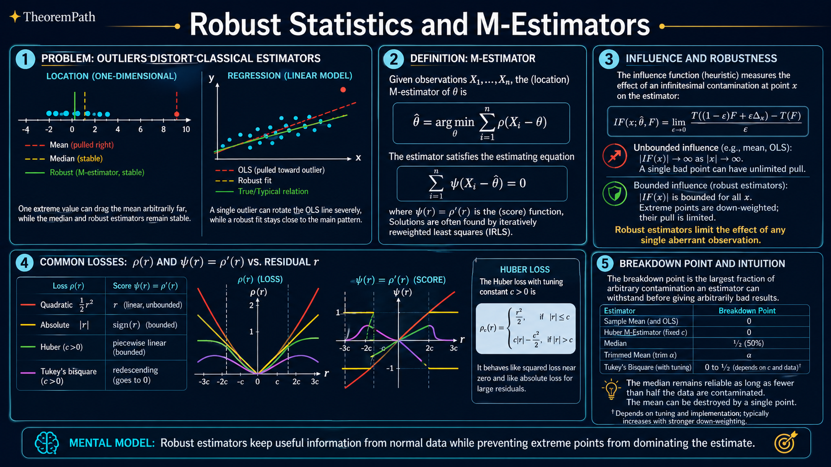 Five-panel infographic: why robust statistics matters when outliers and heavy tails break maximum likelihood, M-estimators as a generalization that minimizes a sum of robust loss functions (Huber, Tukey biweight), influence function and breakdown point as robustness summaries, comparison of MLE vs Huber vs median, and modern uses (robust regression, RLHF reward shaping, federated mean estimation).