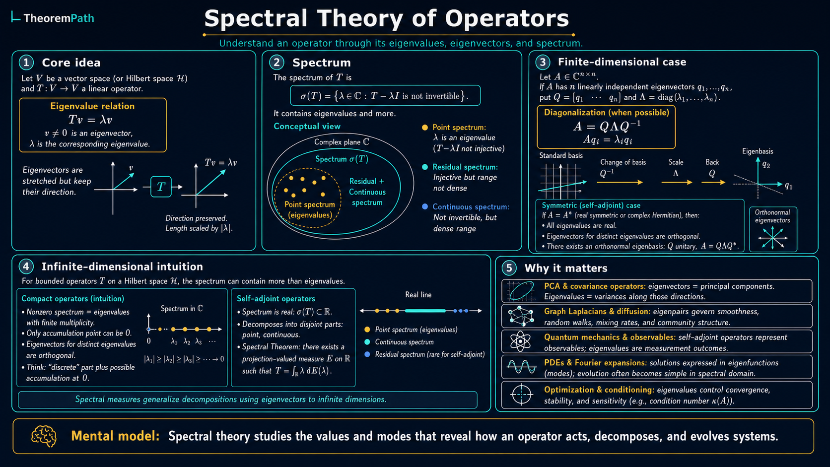 Five-panel infographic on spectral theory of linear operators: definitions of the resolvent and spectrum (point, continuous, residual), the spectral theorem for self-adjoint operators on Hilbert space, examples (multiplication operators, integral operators, differential operators), the functional calculus, and applications in ML (kernel methods, Laplacian eigenfunctions, Koopman operators).