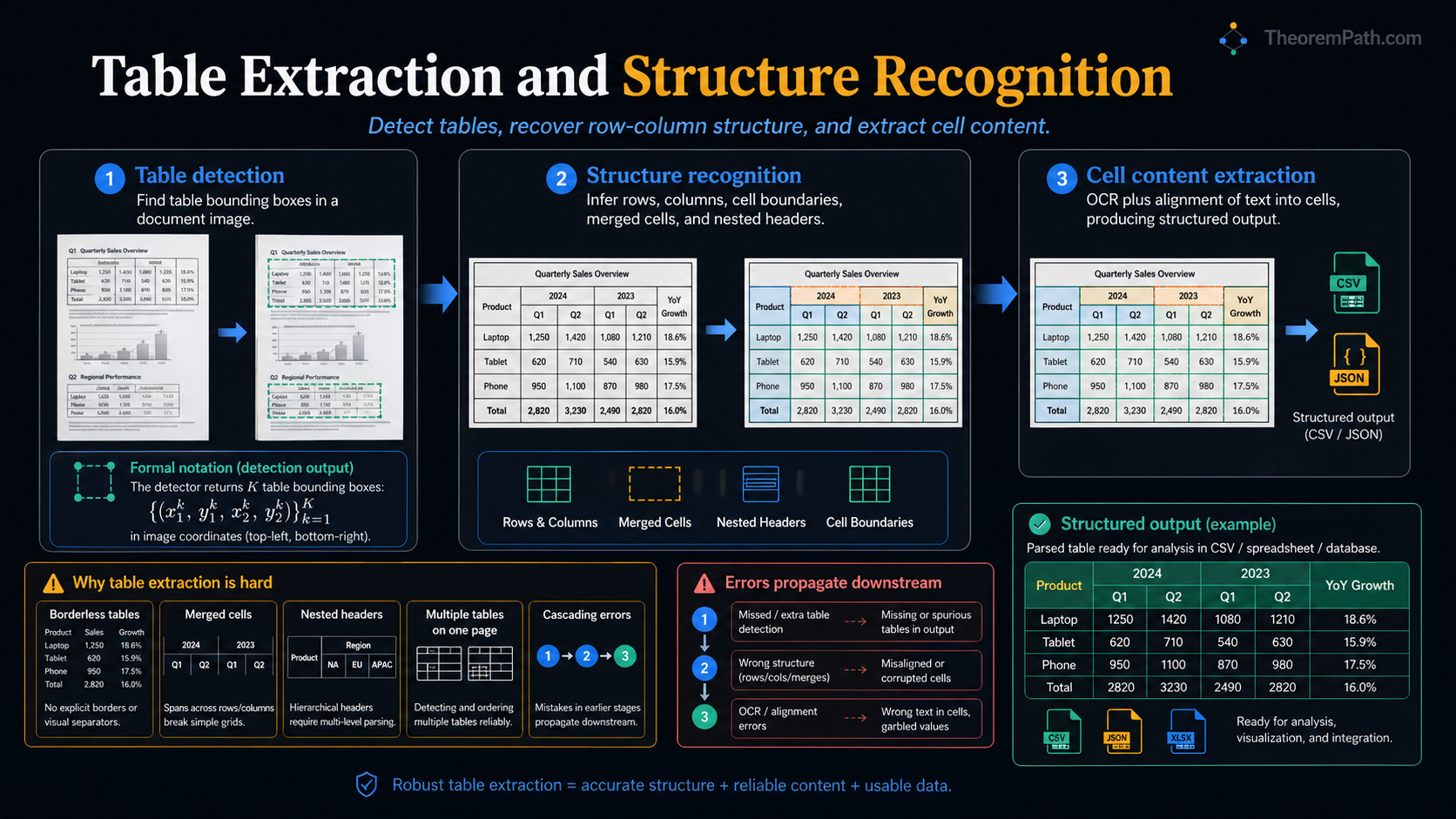 Infographic on table extraction and structure recognition: the staged pipeline of table detection, row and column boundary detection, cell boundary recognition, and content extraction. Shows where merged cells, spanning headers, and rotated tables tend to break the pipeline.